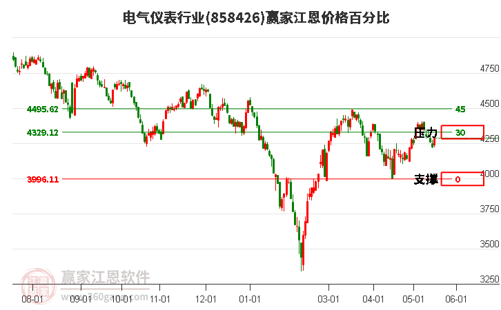 电气仪表行业江恩价格百分比工具