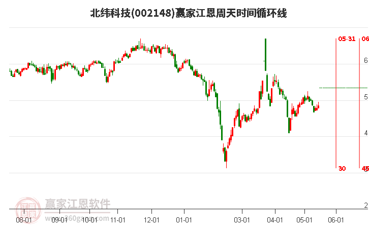 002148北緯科技江恩周天時(shí)間循環(huán)線工具