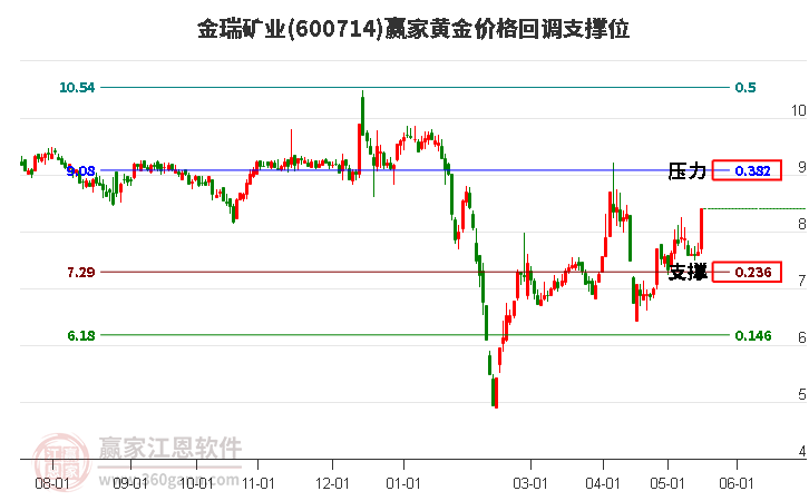 600714金瑞礦業(yè)黃金價格回調支撐位工具