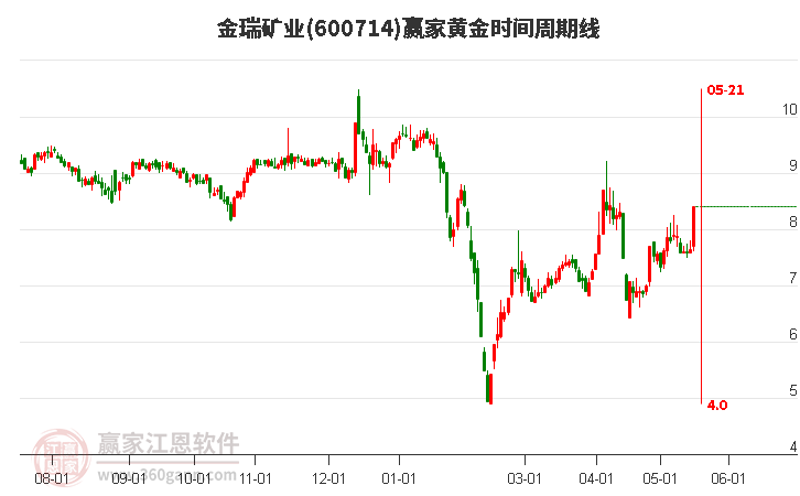 600714金瑞礦業(yè)黃金時間周期線工具