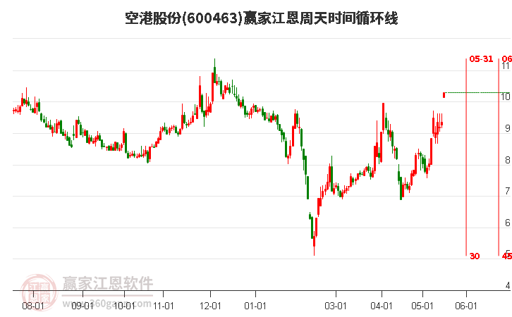 600463空港股份江恩周天時(shí)間循環(huán)線工具 600463空港股份江恩周天時(shí)間循環(huán)線工具