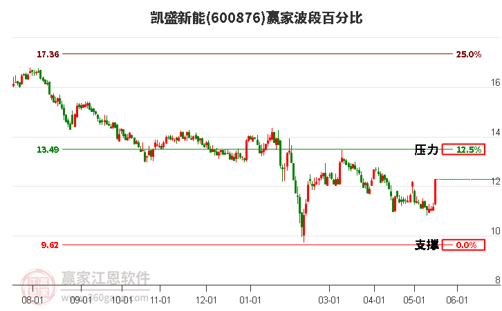 600876凯盛新能波段百分比工具