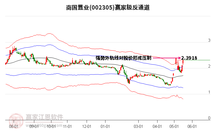 002305南國(guó)置業(yè)贏家極反通道工具