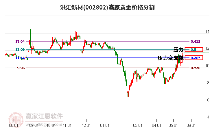 002802洪匯新材黃金價格分割工具
