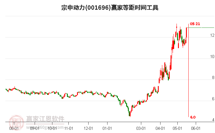 001696宗申動(dòng)力等距時(shí)間周期線工具