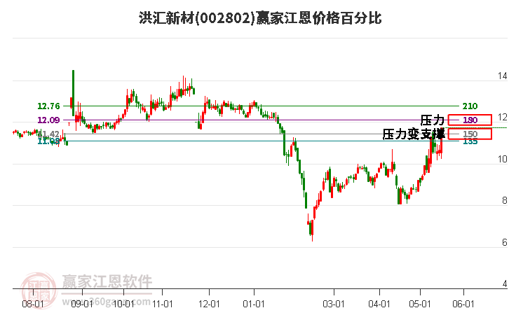 002802洪汇新材江恩价格百分比工具