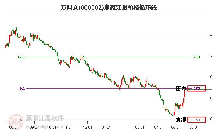 000002万科Ａ江恩价格循环线工具