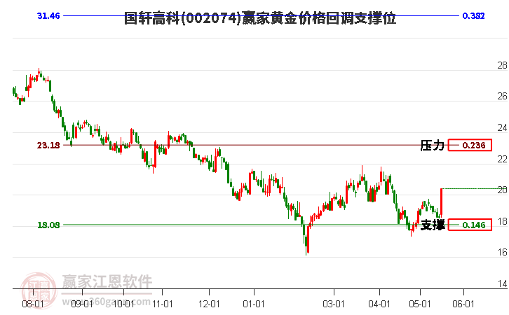 002074國軒高科黃金價(jià)格回調(diào)支撐位工具
