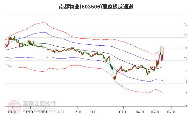 603506南都物業(yè)贏家極反通道工具
