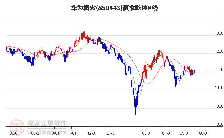 859443華為贏家乾坤K線工具 859443華為贏家乾坤K線工具