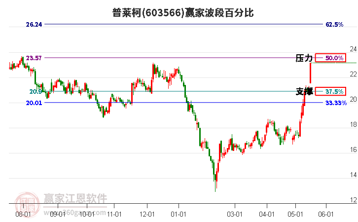 603566普莱柯波段百分比工具