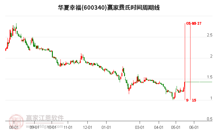 600340華夏幸福費(fèi)氏時(shí)間周期線工具