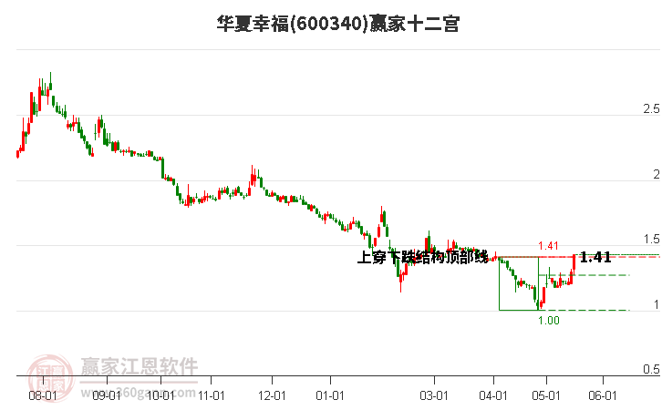 600340華夏幸福贏家十二宮工具