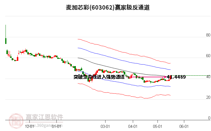 603062麦加芯彩赢家极反通道工具