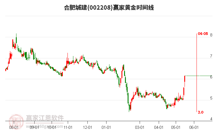 002208合肥城建黃金時間周期線工具 002208合肥城建黃金時間周期線工具