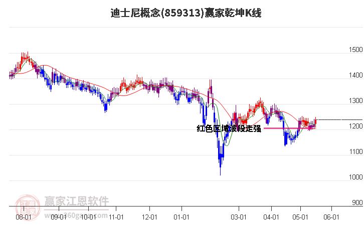 859313迪士尼赢家乾坤K线工具