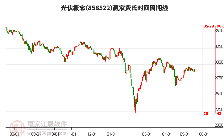 光伏概念持续走强上涨1.16%，受赢家十二宫下跌结构警戒线支撑