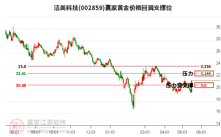 002859洁美科技黄金价格回调支撑位工具