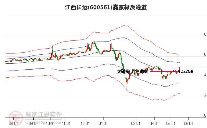 600561江西长运赢家极反通道工具