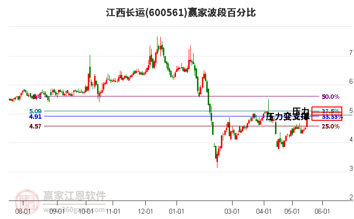 600561江西长运波段百分比工具