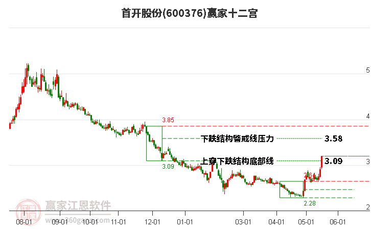 600376首開股份贏家十二宮工具 600376首開股份贏家十二宮工具