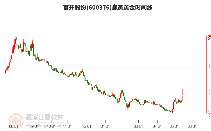 600376首開股份黃金時(shí)間周期線工具 600376首開股份黃金時(shí)間周期線工具