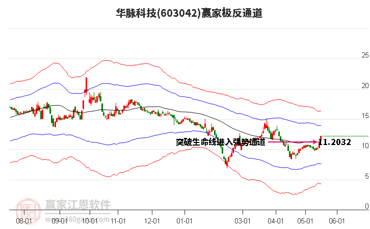 603042華脈科技贏家極反通道工具 603042華脈科技贏家極反通道工具