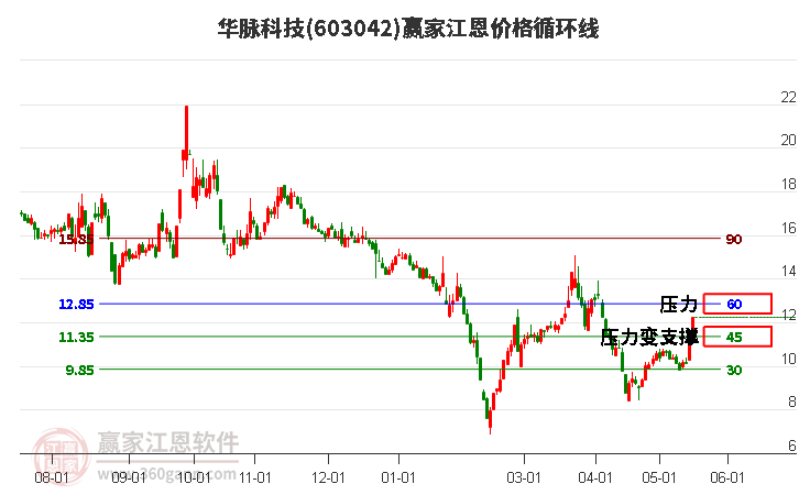 603042華脈科技江恩價(jià)格循環(huán)線工具 603042華脈科技江恩價(jià)格循環(huán)線工具