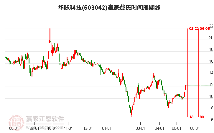 603042華脈科技費(fèi)氏時(shí)間周期線工具 603042華脈科技費(fèi)氏時(shí)間周期線工具