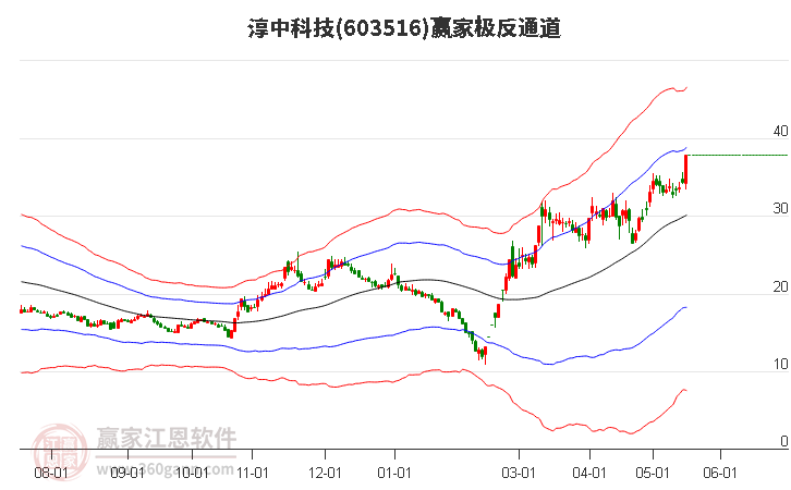 603516淳中科技贏家極反通道工具