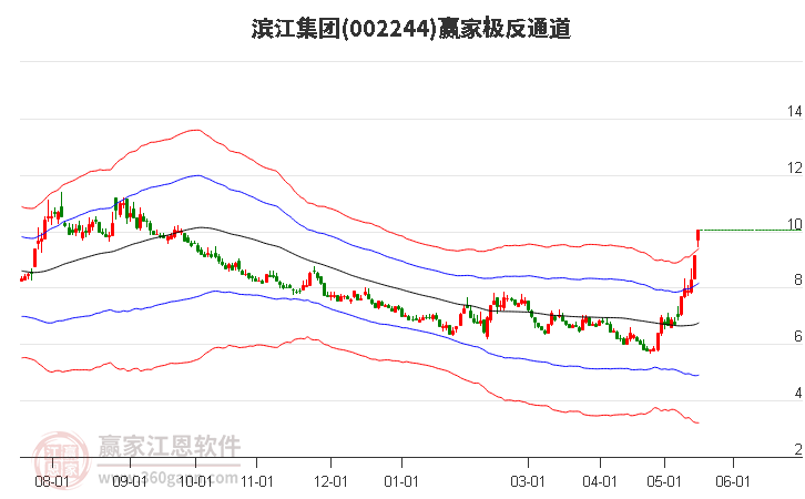 002244濱江集團(tuán)贏家極反通道工具 002244濱江集團(tuán)贏家極反通道工具