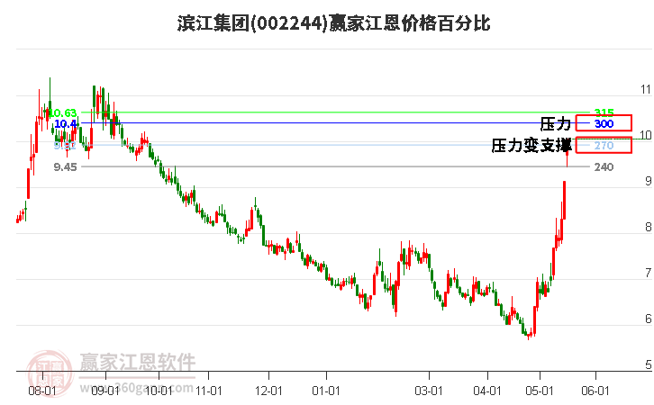 002244濱江集團(tuán)江恩價(jià)格百分比工具 002244濱江集團(tuán)江恩價(jià)格百分比工具