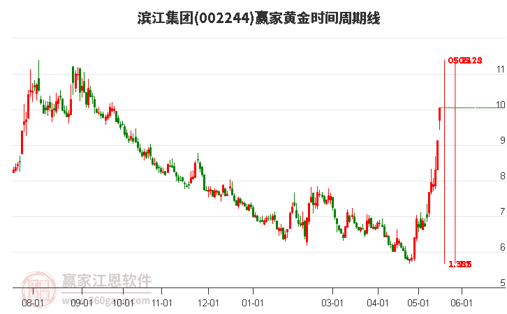 002244濱江集團(tuán)黃金時(shí)間周期線工具 002244濱江集團(tuán)黃金時(shí)間周期線工具