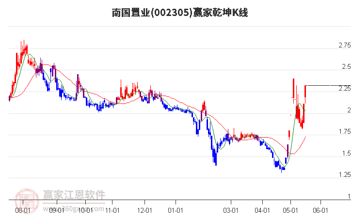 002305南國置業(yè)贏家乾坤K線工具 002305南國置業(yè)贏家乾坤K線工具