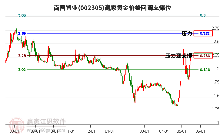 002305南國置業(yè)黃金價格回調(diào)支撐位工具 002305南國置業(yè)黃金價格回調(diào)支撐位工具