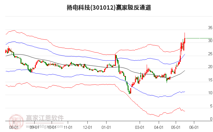 301012揚電科技贏家極反通道工具