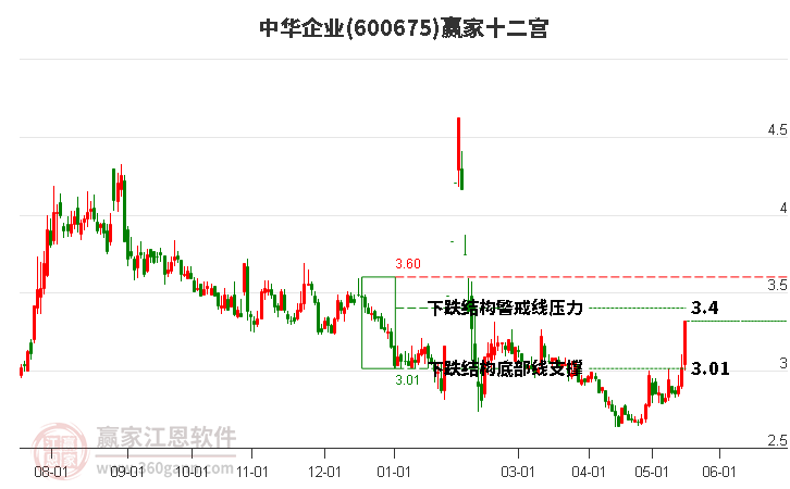 600675中华企业赢家十二宫工具