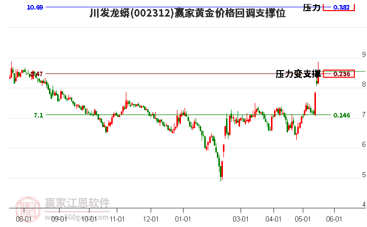 002312川發(fā)龍蟒黃金價格回調(diào)支撐位工具