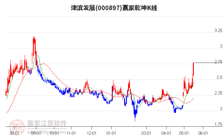 000897津滨发展赢家乾坤K线工具