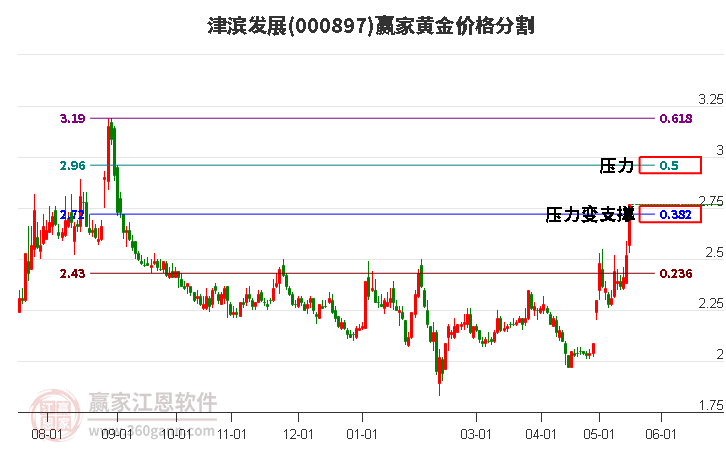 000897津滨发展黄金价格分割工具