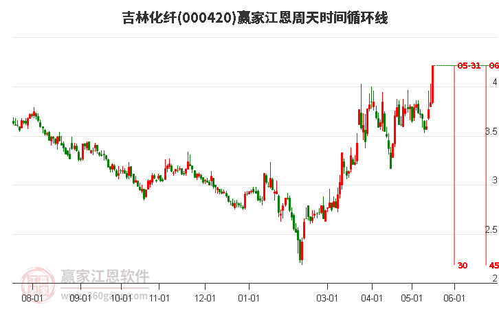000420吉林化纖江恩周天時(shí)間循環(huán)線工具