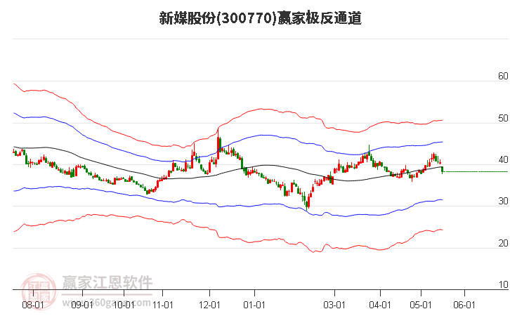 300770新媒股份赢家极反通道工具