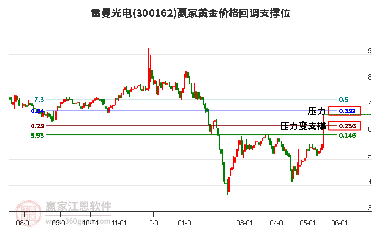 300162雷曼光電黃金價(jià)格回調(diào)支撐位工具