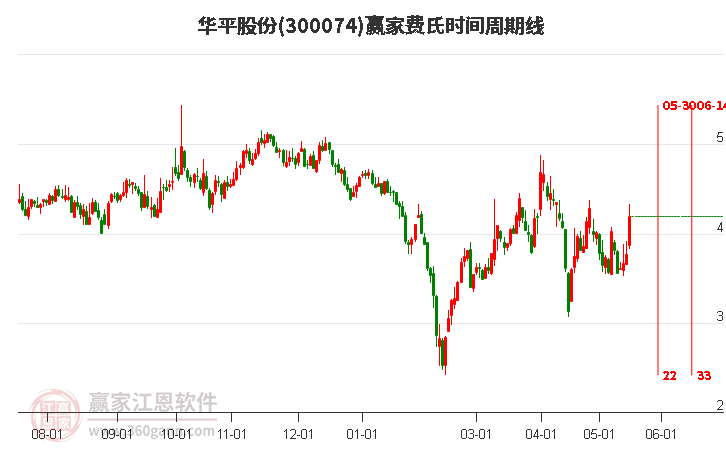 300074華平股份費氏時間周期線工具 300074華平股份費氏時間周期線工具