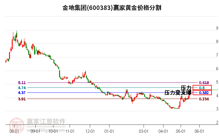 600383金地集團(tuán)黃金價(jià)格分割工具
