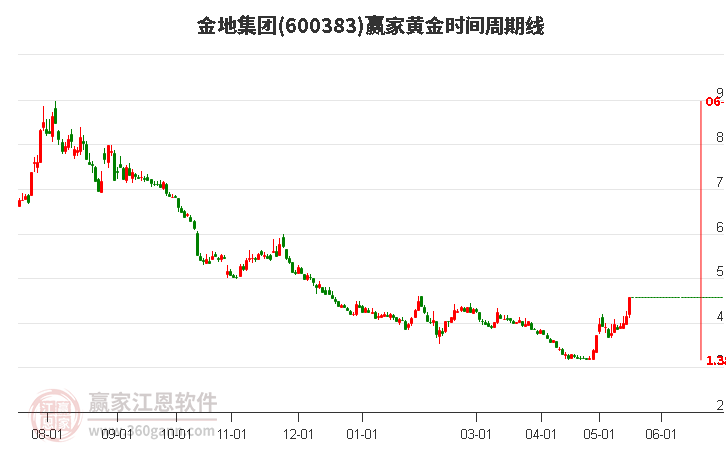 600383金地集團(tuán)黃金時(shí)間周期線工具