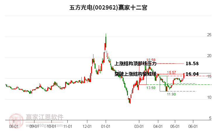002962五方光電贏家十二宮工具