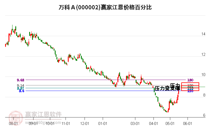 000002万科Ａ江恩价格百分比工具