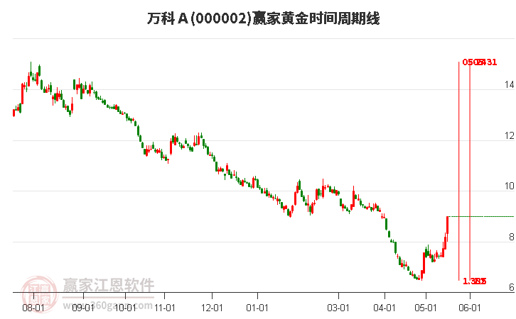 000002万科Ａ黄金时间周期线工具