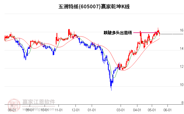 605007五洲特纸赢家乾坤K线工具